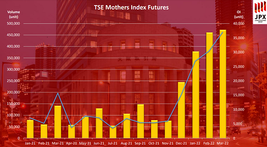 TSE Mothers Index Futures reached a record high!