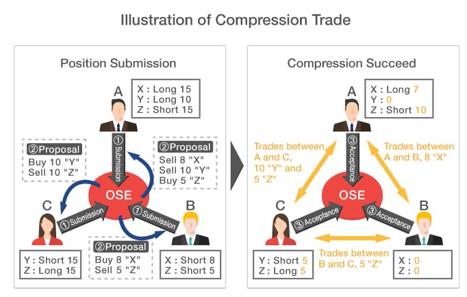 Compression Trade