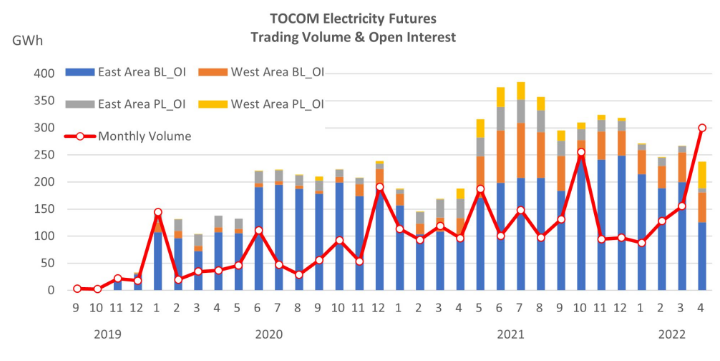 Private: TOCOM Electricity Futures Records All-Time High Monthly Trading Volume in April 2022