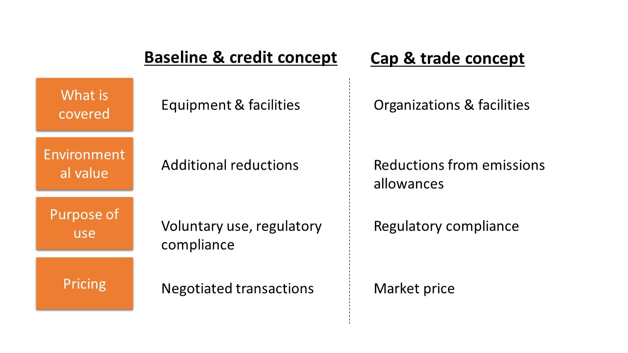 Differences between baseline-and-credit and cap-and-trade