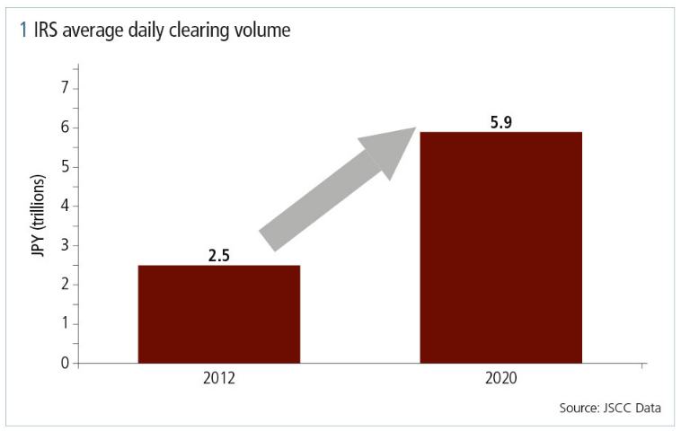 IRS average daily clearing volume