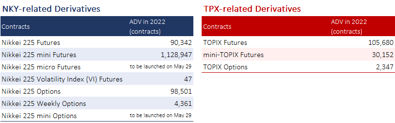 Note: Nikkei 225 micro Futures and Nikkei 225 mini Options will be launched on May 29, 2023. Source: JPX
