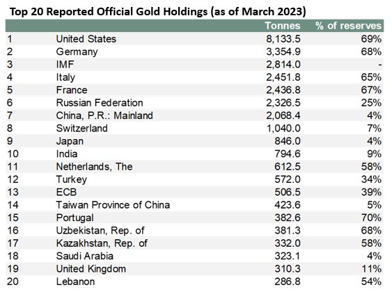 For more, see https://www.gold.org/goldhub/data/gold-reserves-by-country.