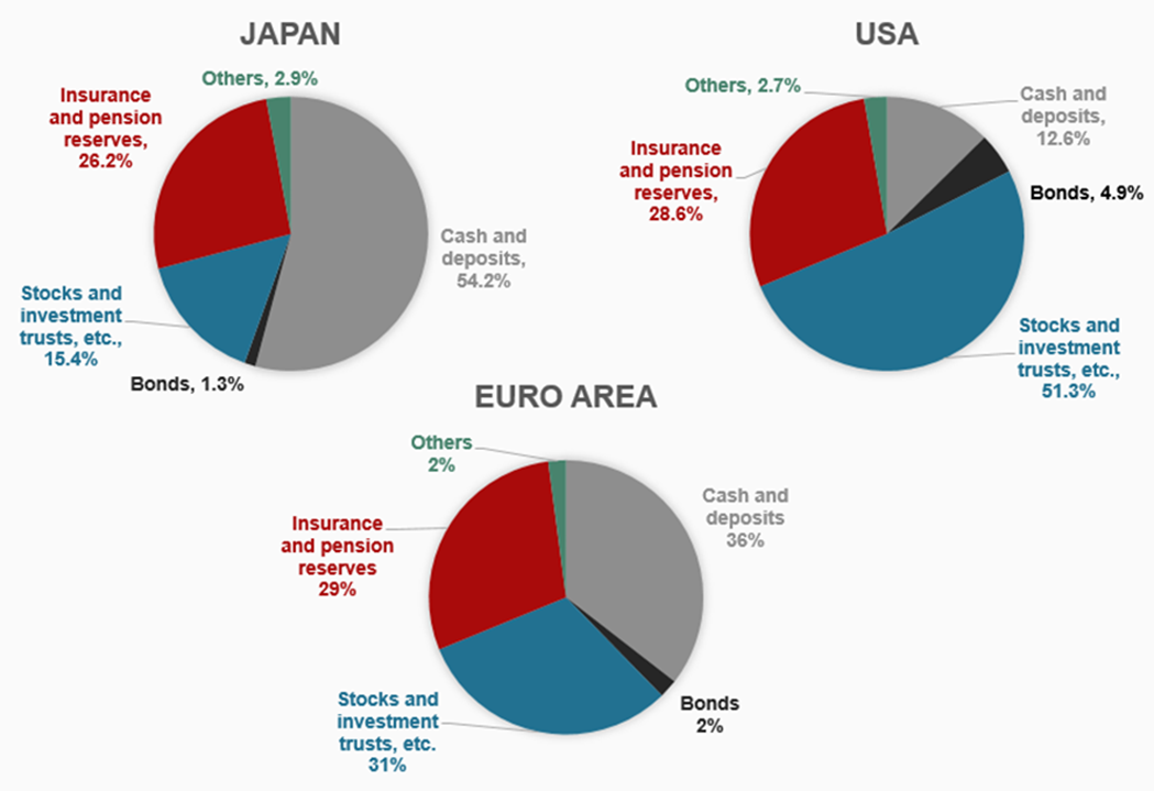 Charts created by OSE based on Bank of Japan “Comparison of the Flow of Funds between Japan, the US, and Europe”. 