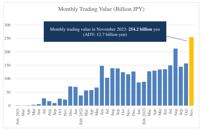 Monthly Trading Value via CONNEQTOR Surpasses 250 billion yen -New feature to check quoted prices of domestic equity ETFs against futures prices released-