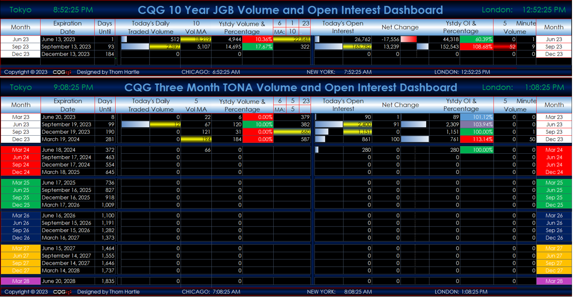 CQG Offers Roll Dashboard of JPX 3-Month TONA Futures and 10-year JGB Futures